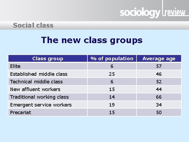 Social class The new class groups Class group % of population Average 6 57
