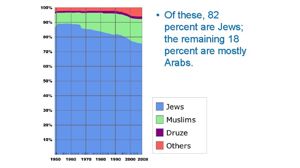  • Of these, 82 percent are Jews; the remaining 18 percent are mostly