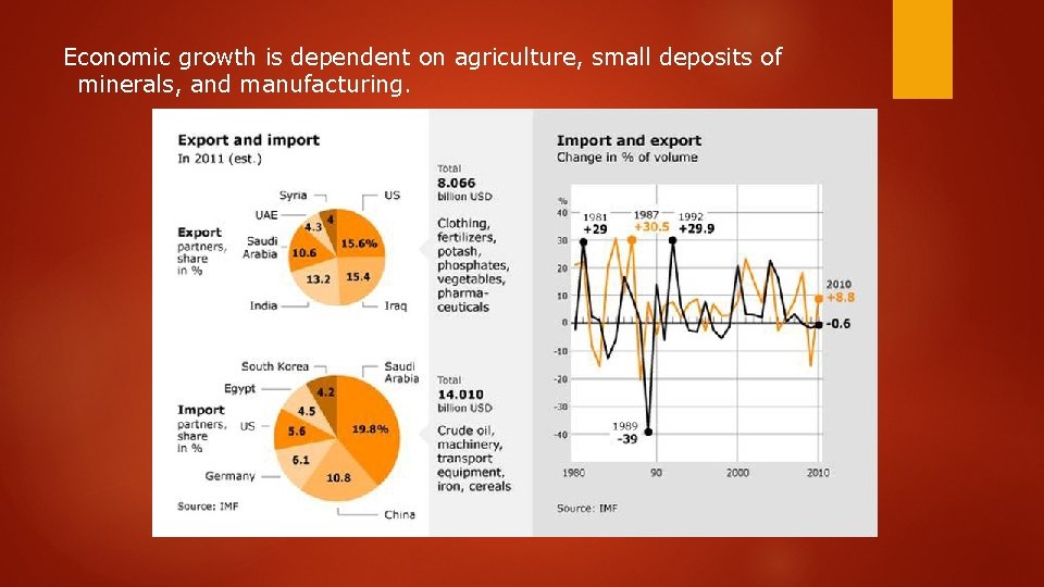 Economic growth is dependent on agriculture, small deposits of minerals, and manufacturing. 