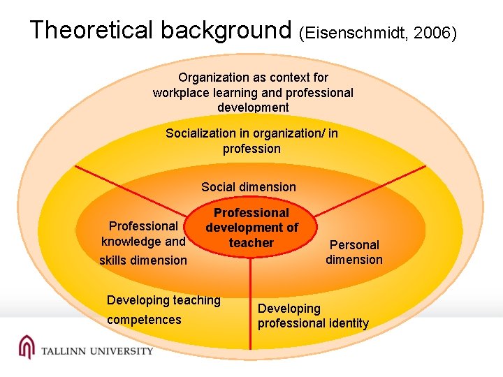 Theoretical background (Eisenschmidt, 2006) Organization as context for workplace learning and professional development Socialization