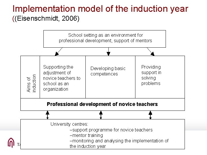 Implementation model of the induction year ((Eisenschmidt, 2006) Aims of induction School setting as