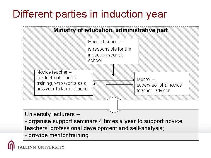 Different parties in induction year Ministry of education, administrative part Head of school –