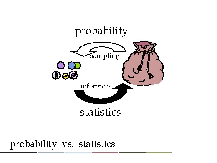 probability sampling inference statistics probability vs. statistics 