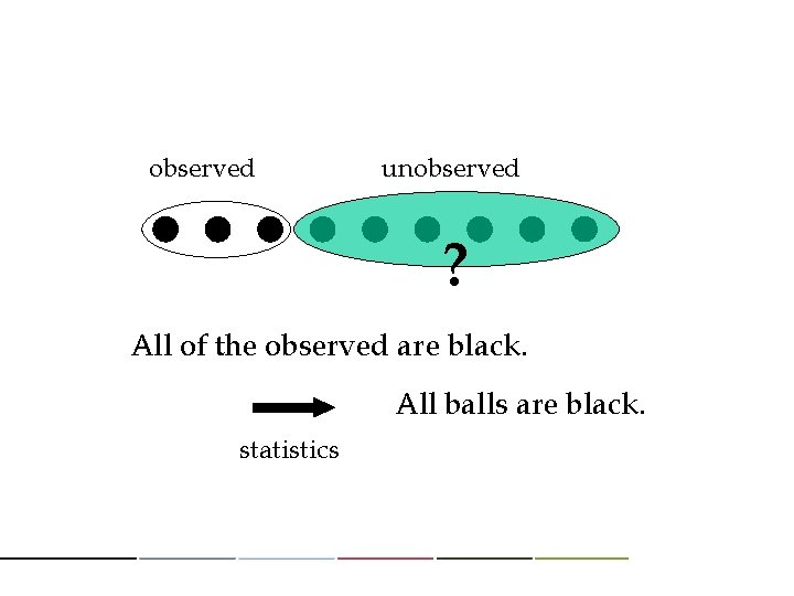 observed unobserved ? All of the observed are black. All balls are black. statistics