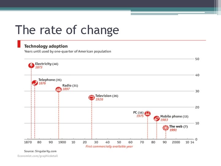 The impact of technology on the world of