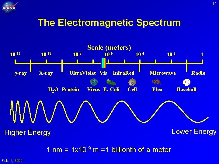 11 The Electromagnetic Spectrum 10 -12 -ray 10 -10 X-ray 10 -8 Scale (meters)