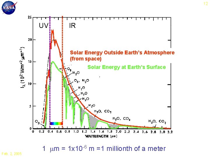 12 UV IR Solar Energy Outside Earth’s Atmosphere (from space) Solar Energy at Earth’s 12 UV IR Solar Energy Outside Earth’s Atmosphere (from space) Solar Energy at Earth’s