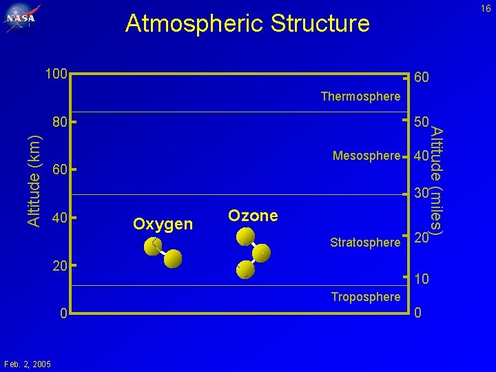 16 Atmospheric Structure 100 60 Thermosphere Altitude (km) 50 Mesosphere 60 Altitude (miles) 80