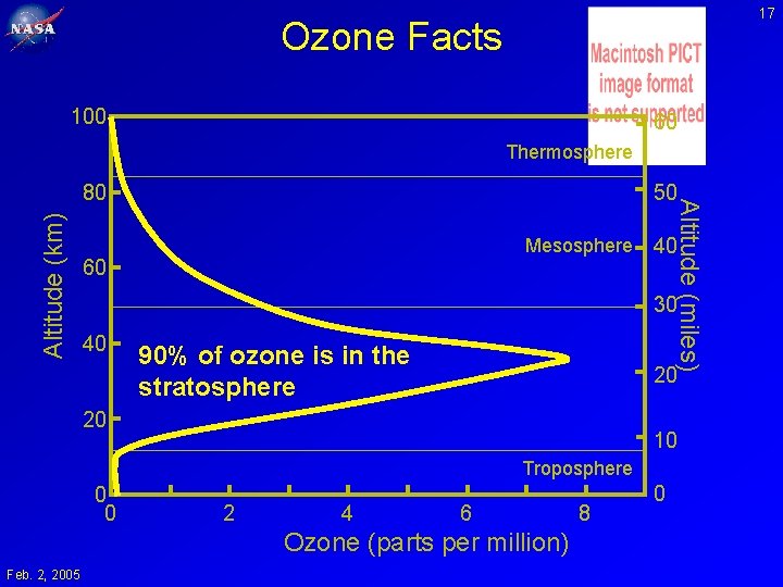 17 Ozone Facts 100 60 Thermosphere Altitude (km) 50 Mesosphere 60 Altitude (miles) 80