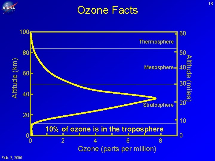 18 Ozone Facts 100 60 Thermosphere Altitude (km) 50 Mesosphere 60 40 30 40