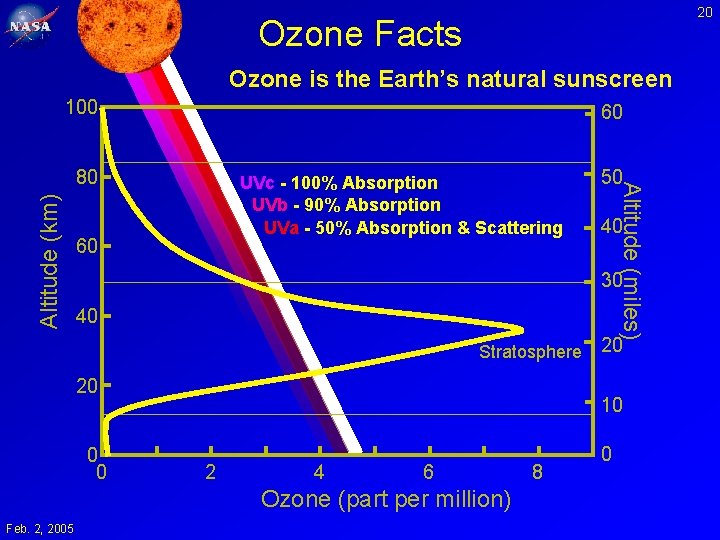 20 Ozone Facts Ozone is the Earth’s natural sunscreen 100 60 Altitude (km) UVc