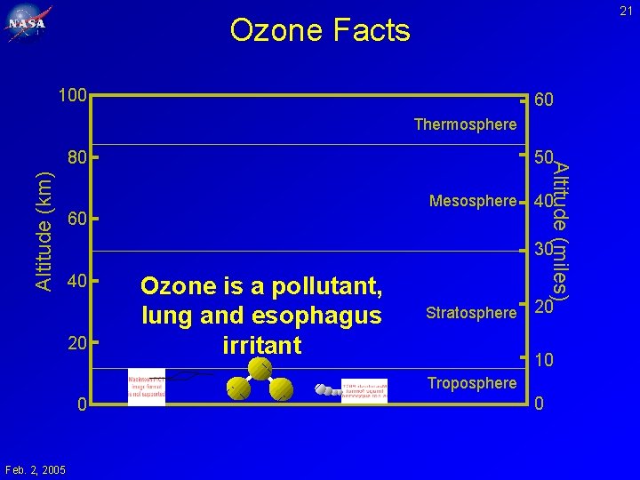 21 Ozone Facts 100 60 Thermosphere Altitude (km) 50 Mesosphere 60 Altitude (miles) 80