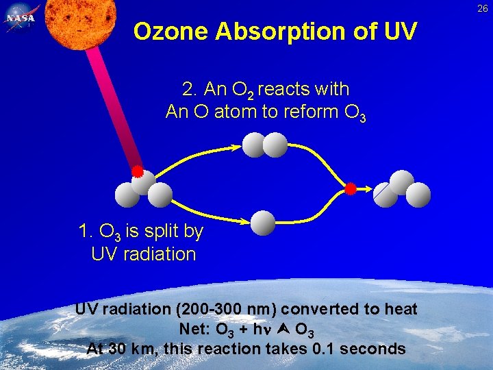 26 Ozone Absorption of UV 2. An O 2 reacts with An O atom