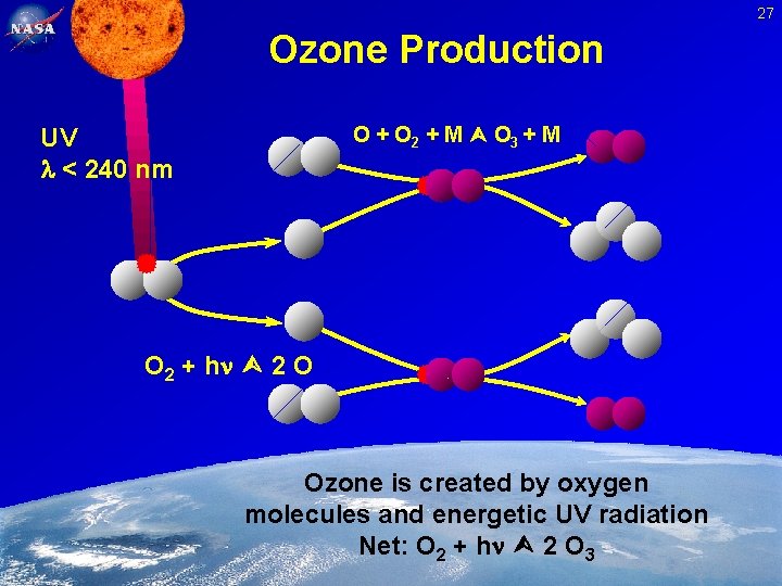 27 Ozone Production O + O 2 + M O 3 + M UV