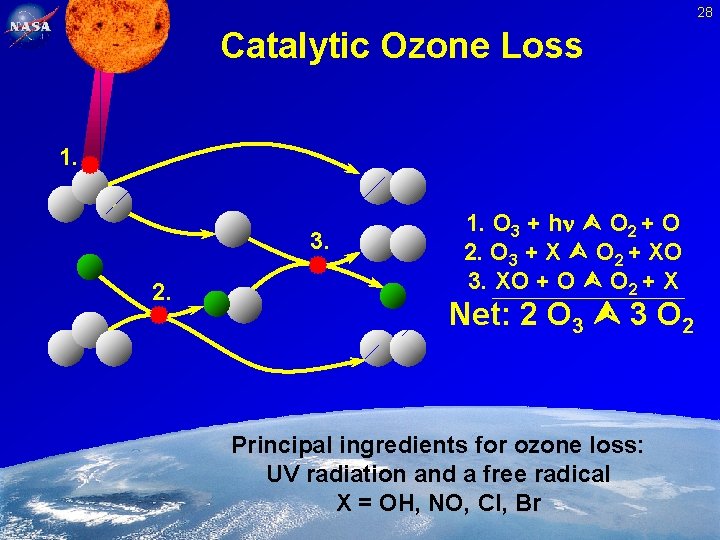 28 Catalytic Ozone Loss 1. 3. 2. 1. O 3 + h O 2