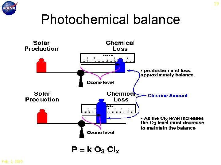 29 Photochemical balance Feb. 2, 2005 