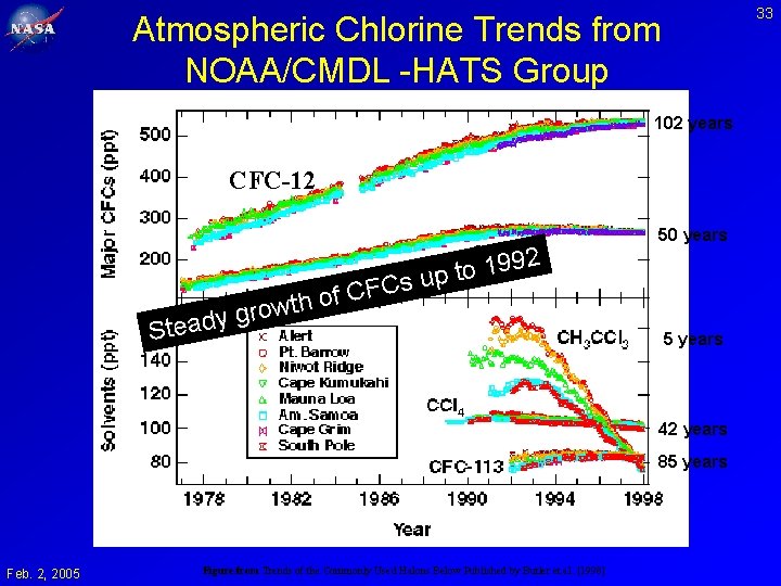 33 Atmospheric Chlorine Trends from NOAA/CMDL -HATS Group 102 years CFC-12 99 1 o