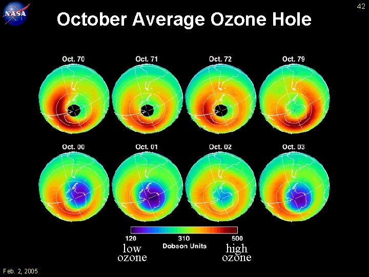 October Average Ozone Hole low ozone Feb. 2, 2005 high ozone 42 