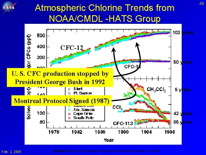 48 Atmospheric Chlorine Trends from NOAA/CMDL -HATS Group 102 years CFC-12 50 years U.