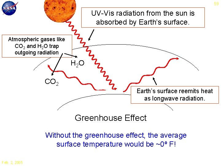 59 UV-Vis radiation from the sun is absorbed by Earth’s surface. Atmospheric gases like