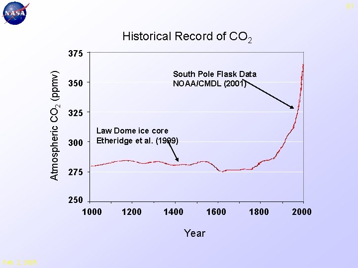 61 Historical Record of CO 2 Atmospheric CO 2 (ppmv) 375 South Pole Flask