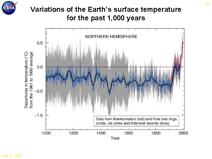 Variations of the Earth’s surface temperature for the past 1, 000 years Feb. 2,