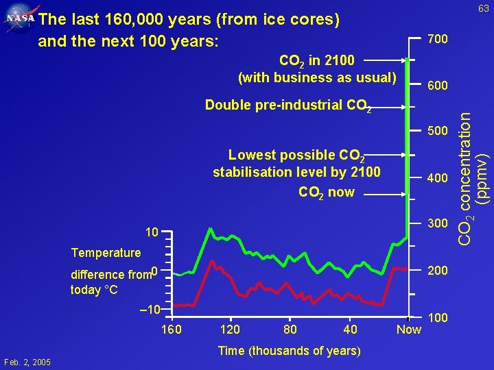 63 The last 160, 000 years (from ice cores) and the next 100 years: