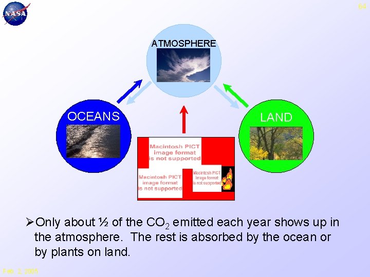 64 ATMOSPHERE OCEANS LAND ØOnly about ½ of the CO 2 emitted each year