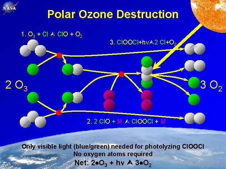 85 Polar Ozone Destruction 1. O 3 + Cl Cl. O + O 2