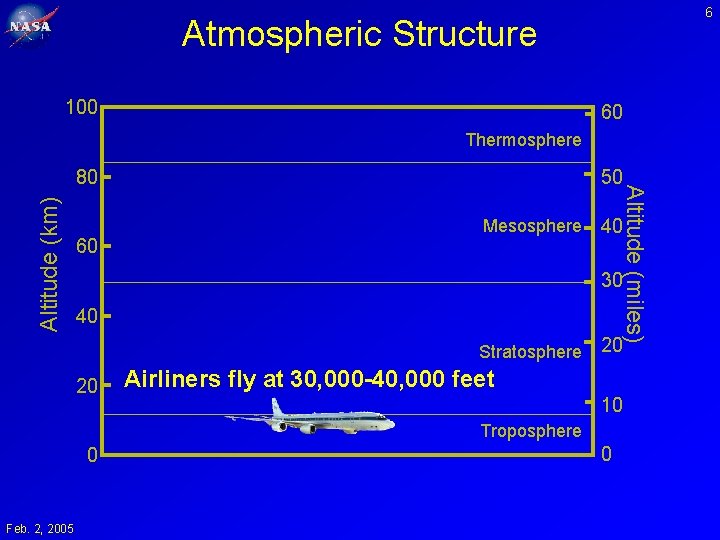 6 Atmospheric Structure 100 60 Thermosphere Altitude (km) 60 50 Mesosphere Altitude (miles) 80