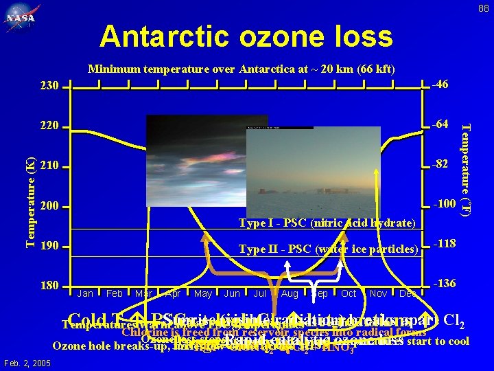 88 Antarctic ozone loss 230 -46 220 -64 210 -82 200 -100 Type I