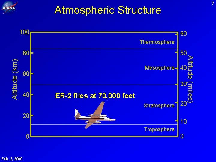 7 Atmospheric Structure 100 60 Thermosphere Altitude (km) 50 Mesosphere 60 Altitude (miles) 80