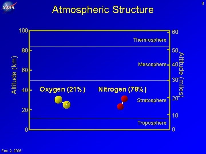 8 Atmospheric Structure 100 60 Thermosphere Altitude (km) 50 Mesosphere 60 Altitude (miles) 80