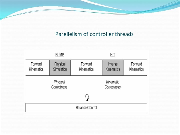 Parellelism of controller threads 
