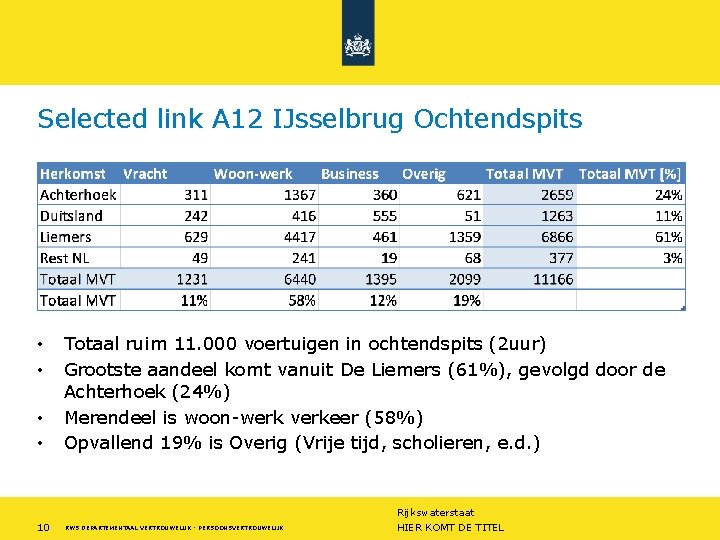 Selected link A 12 IJsselbrug Ochtendspits • • 10 Totaal ruim 11. 000 voertuigen