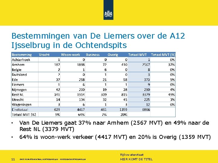 Bestemmingen van De Liemers over de A 12 Ijsselbrug in de Ochtendspits • •