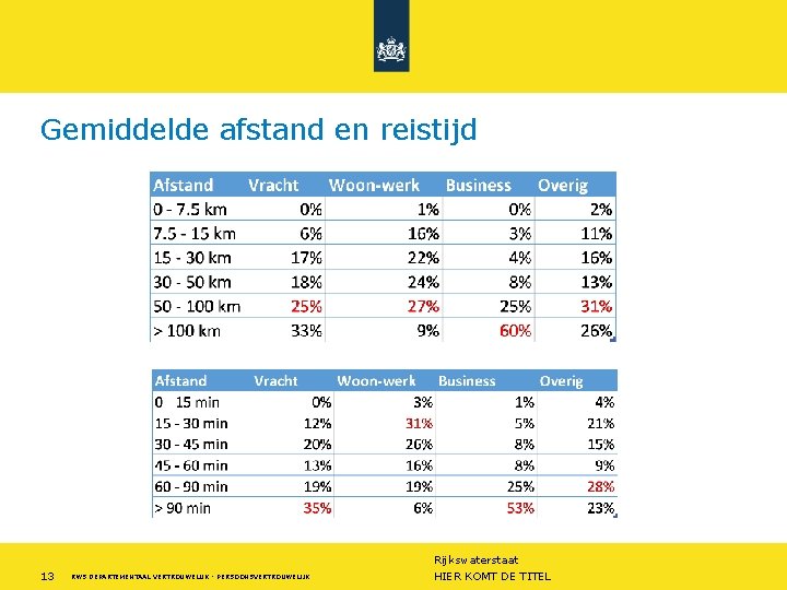 Gemiddelde afstand en reistijd 13 RWS DEPARTEMENTAAL VERTROUWELIJK - PERSOONSVERTROUWELIJK Rijkswaterstaat HIER KOMT DE