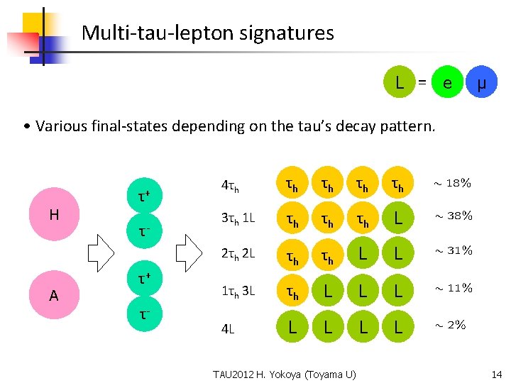 Multi-tau-lepton signatures L = e μ • Various final-states depending on the tau’s decay