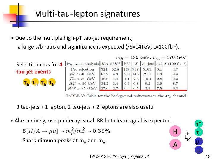 Multi-tau-lepton signatures • Due to the multiple high-p. T tau-jet requirement, a large s/b