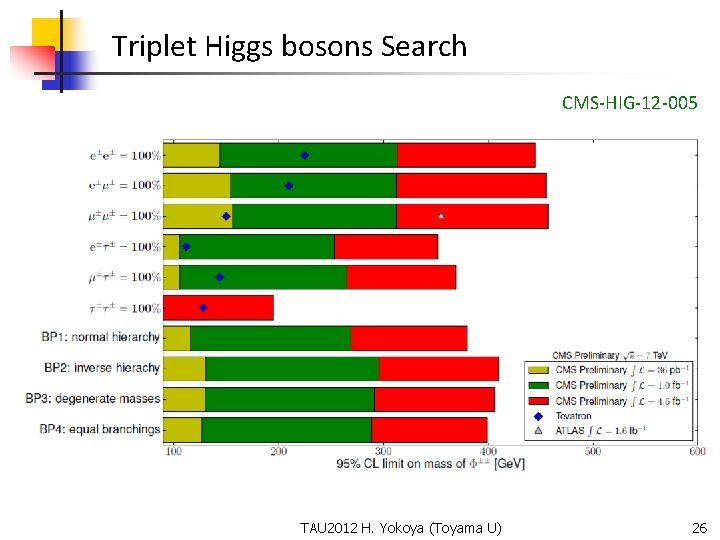 Triplet Higgs bosons Search CMS-HIG-12 -005 TAU 2012 H. Yokoya (Toyama U) 26 