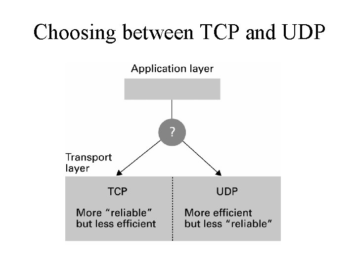 Choosing between TCP and UDP 