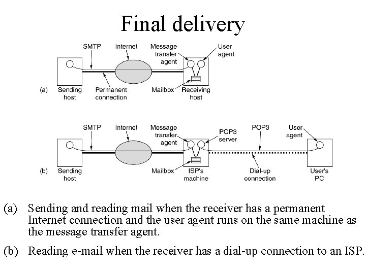 Final delivery (a) Sending and reading mail when the receiver has a permanent Internet