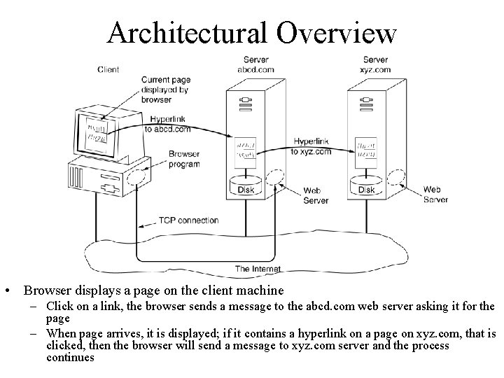 Architectural Overview • Browser displays a page on the client machine – Click on