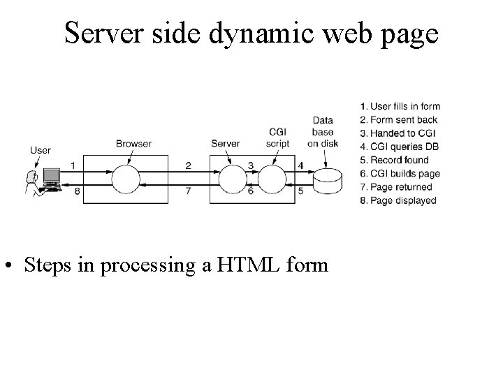 Server side dynamic web page • Steps in processing a HTML form 