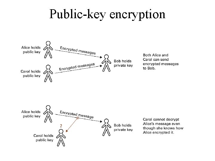 Public-key encryption 