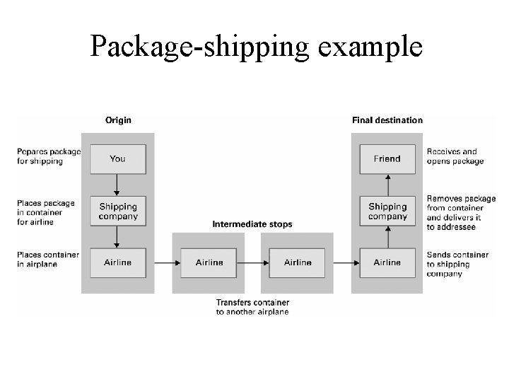 Package-shipping example 