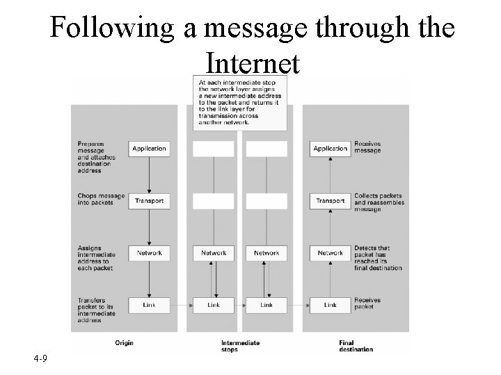 Following a message through the Internet 4 -9 