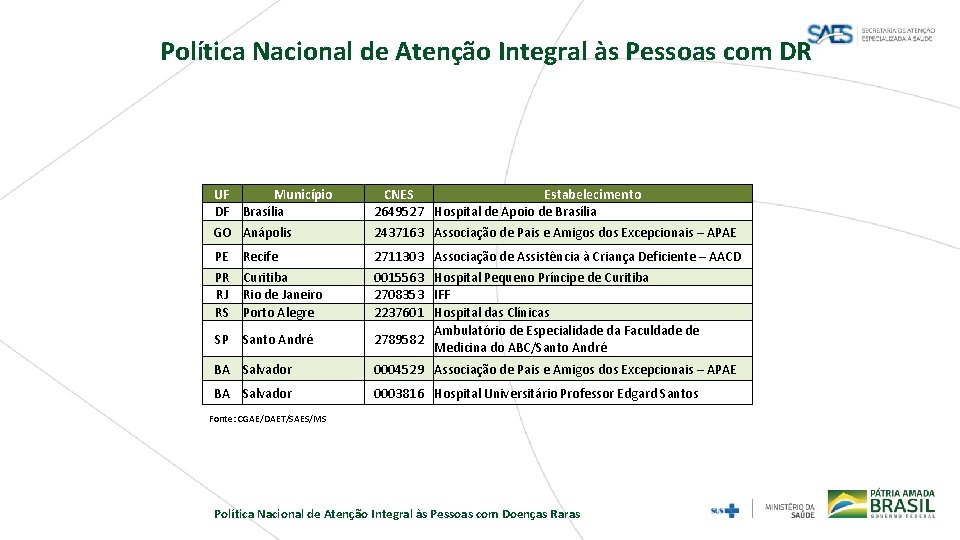 Política Nacional de Atenção Integral às Pessoas com DR UF Município DF Brasília GO