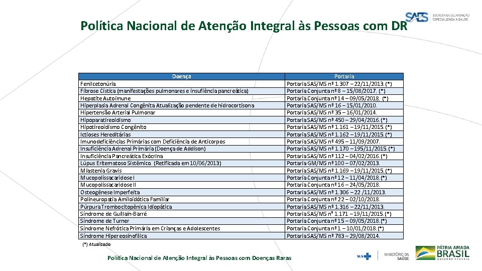 Política Nacional de Atenção Integral às Pessoas com DR Doença Fenilcetonúria Fibrose Cística (manifestações