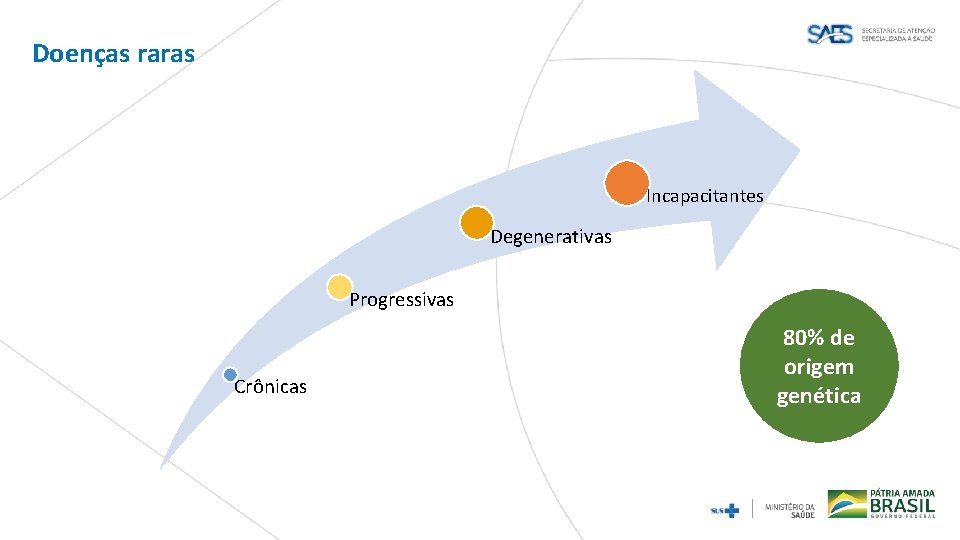 Doenças raras Incapacitantes Degenerativas Progressivas Crônicas 80% de origem genética 